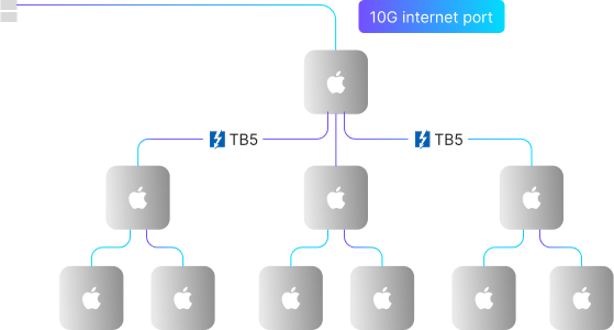 MacMiniCluster Pro topology