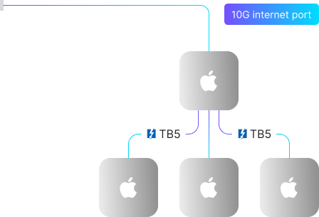MacMiniCluster topology